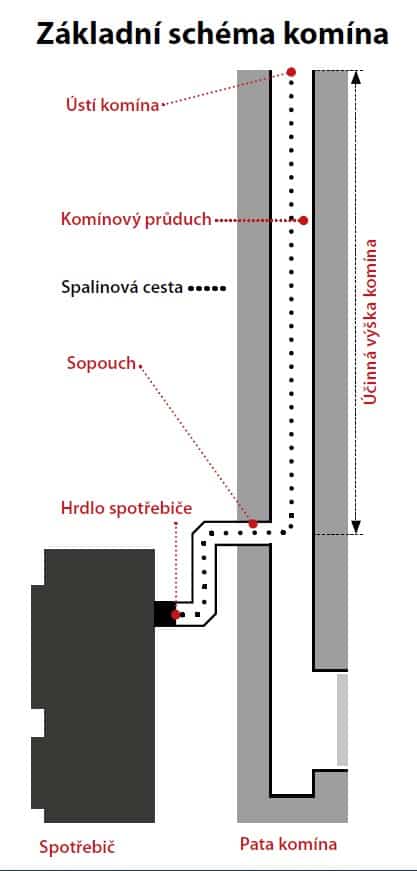 základní schéma komína