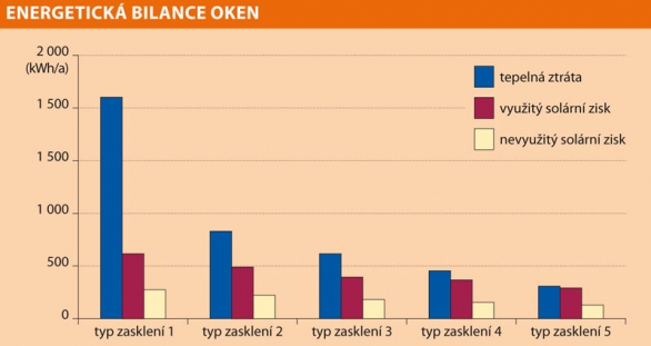 Energetická bilance oken Energetická bilance oken