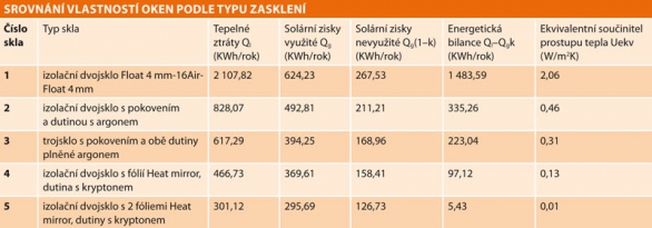 Srovnání vlastnostÍ oken podle typu zasklení Srovnání vlastnostÍ oken podle typu zasklení