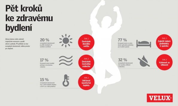 Infografika: Pět kroků ke zdravému bydlení (VELUX Česká republika) Infografika: Pět kroků ke zdravému bydlení (VELUX Česká republika)