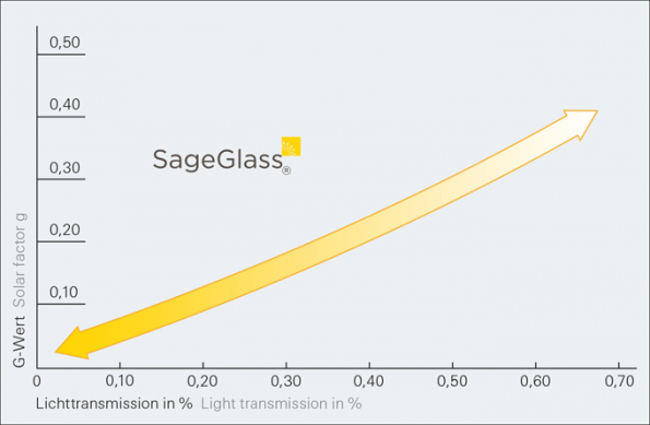 Dynamická ochrana proti oslnění: Technologie SageGlass® umožňuje regulovat prostup světla od 60 % až po 1 %, a to vše při extrémně nízké spotřebě energie (< 3 W/m²K). (Zdroj: Schüco CZ)
